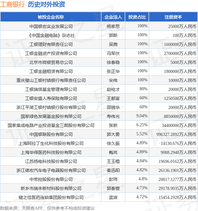 工商银行(601398SH)新增一起对外投资被投资公司为福建万辰生物科技集团股份有限公司(图1)