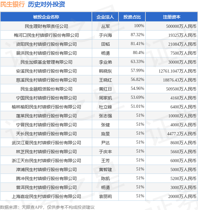 民生银行(600016SH)新增一起对外投资被投资公司为烟台正海生物科技股份有限公司(图1)