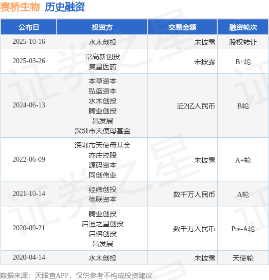 【投融资动态】赛桥生物股权转让融资(图1)