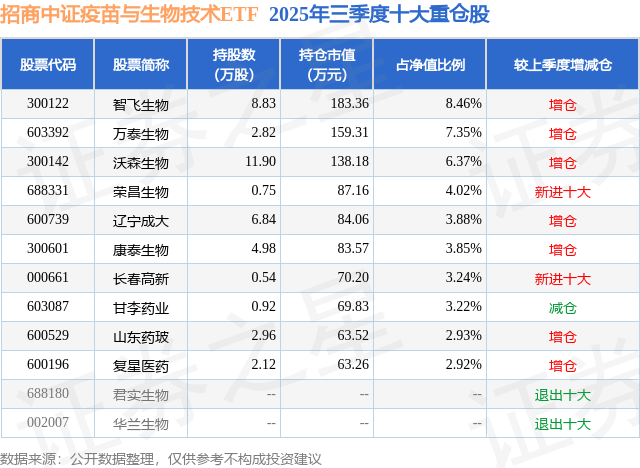 三季报点评:招商中证疫苗与生物技术ETF基金季度涨幅1356%(图2)
