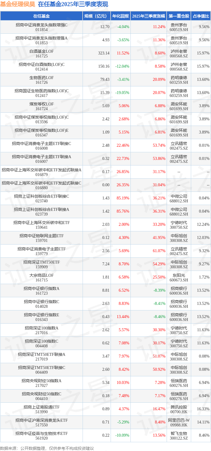 三季报点评:招商中证疫苗与生物技术ETF基金季度涨幅1356%(图3)