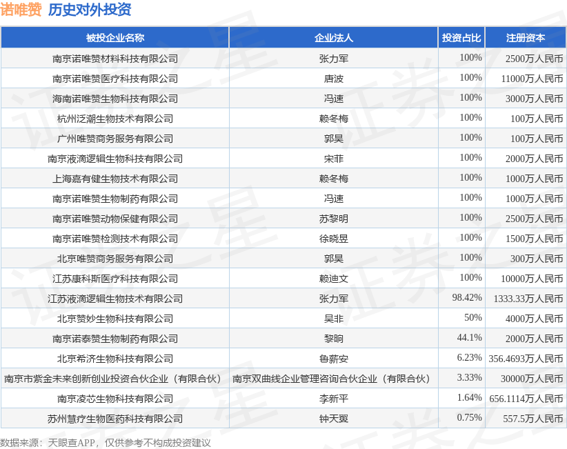 诺唯赞(688105SH)新增一起对外投资被投资公司为北京赞妙生物科技有限公司(图1)