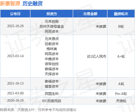 【投融资动态】新景智源B轮融资投资方为元禾控股、苏州天使母基金等(图1)