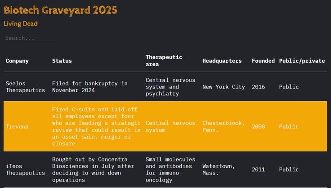 2025生物科技“坟场”：19家企业折戟细胞疗法冰火两重天(图1)