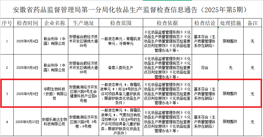 华熙生物安徽被限期整改生产质量管理体系存在缺陷(图1)