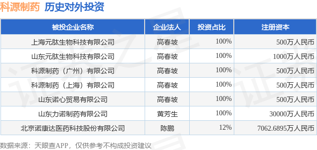 科源制药(301281SZ)新增一起对外投资被投资公司为上海元肽生物科技有限公司(图1)