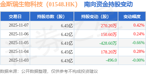 金斯瑞生物科技（01548HK）：11月7日南向资金增持2702万股(图1)
