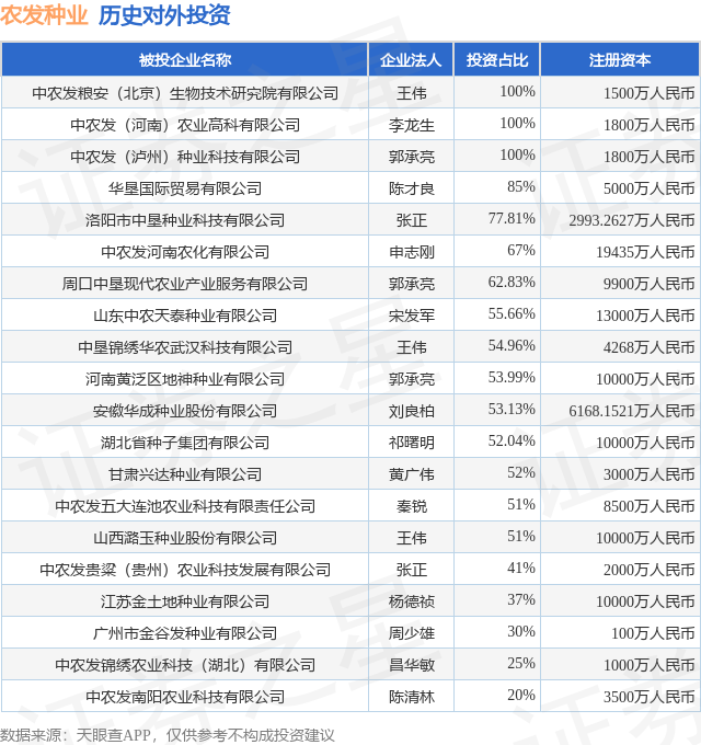 农发种业（600313SH）新增一起对外投资被投资公司为中农发粮安（北京）生物技术研究院有限公司(图1)