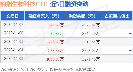 纳指生物科技ETF：11月7日融资买入331298万元融资融券余额407882万元(图1)