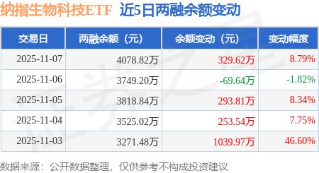 纳指生物科技ETF：11月7日融资买入331298万元融资融券余额407882万元(图2)