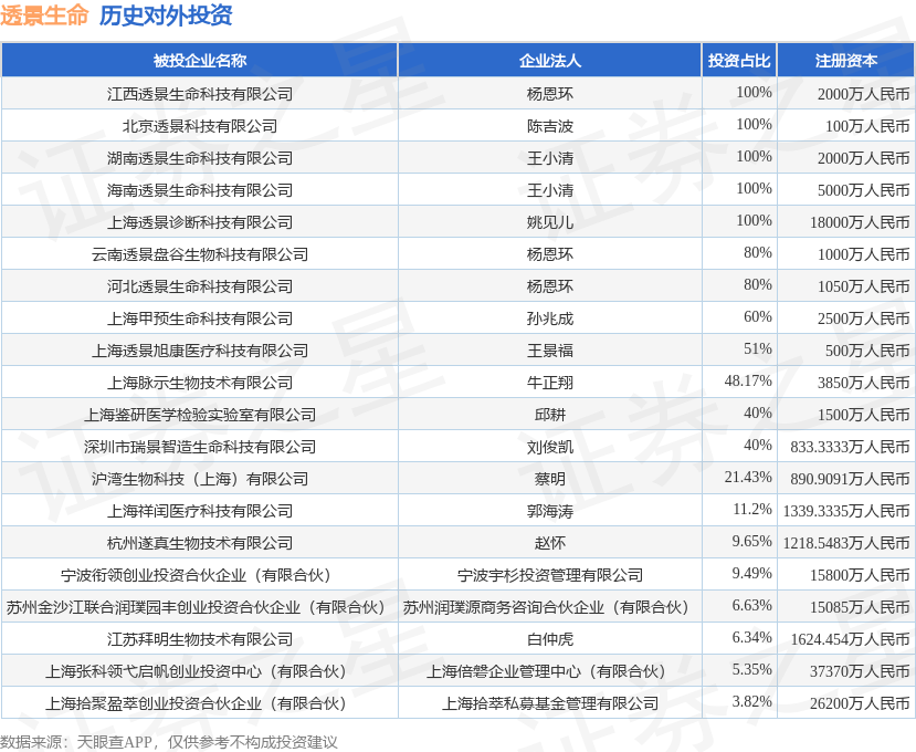 透景生命（300642SZ）新增一起对外投资被投资公司为惠和生物技术（上海）有限公司(图1)
