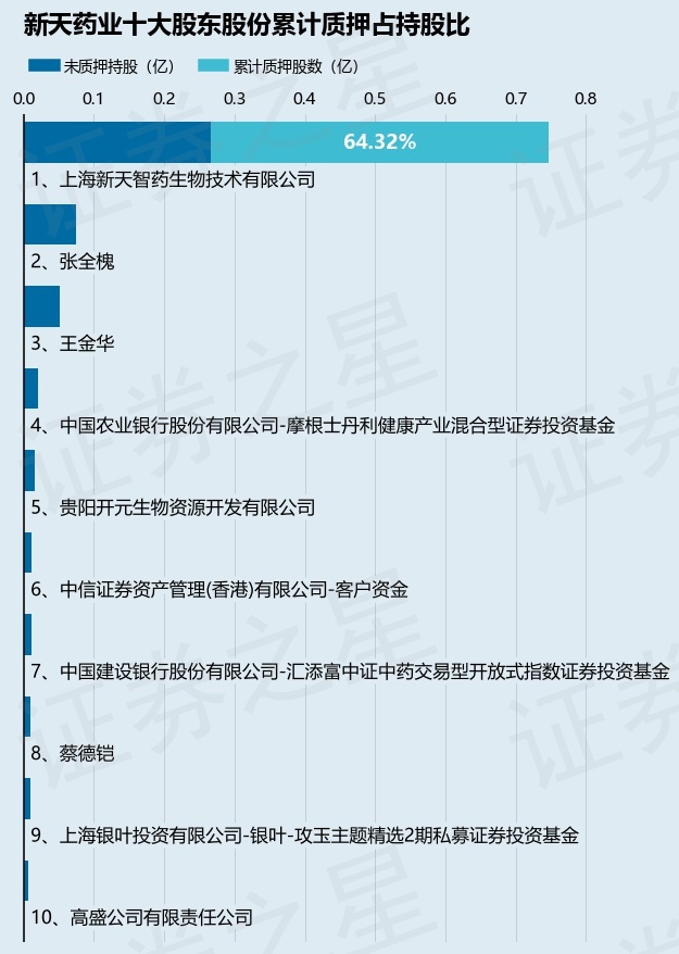 新天药业(002873)股东上海新天智药生物技术有限公司质押243万股占总股本1%(图2)
