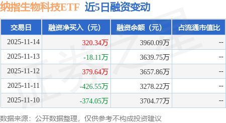 纳指生物科技ETF：11月14日融资买入261986万元融资融券余额396009万元(图1)
