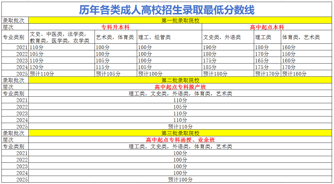 2026广东成人高考[专升本]生物技术考什么？几门？(图6)