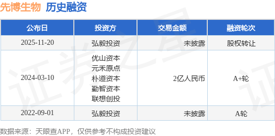 【投融资动态】先博生物股权转让融资(图1)