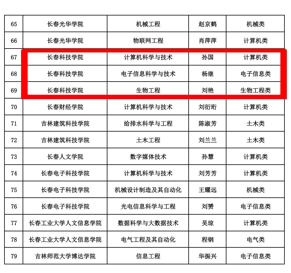 长春科技学院生物工程专业二十年的华丽转身(图2)