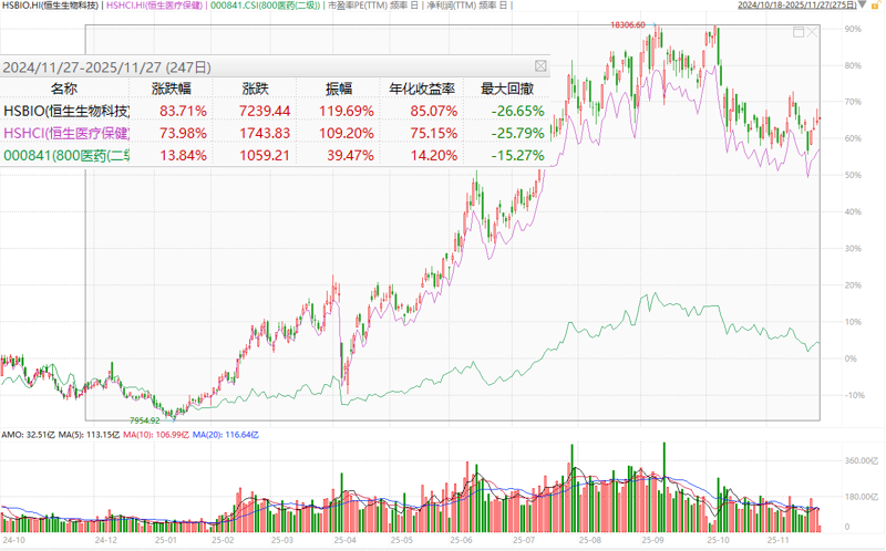 基因AI双引擎驱动恒生生物科技ETF鹏华今日上市!(图1)