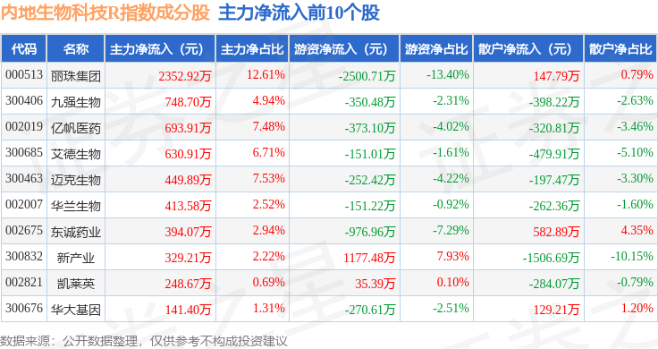 12月1日内地生物科技R(483101)指数涨042%成份股常山药业(300255)领涨(图2)
