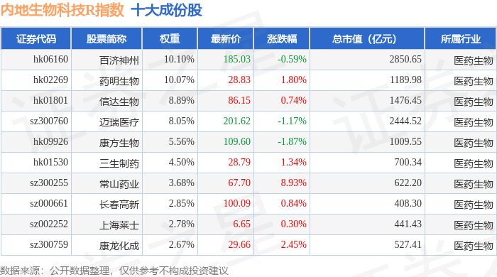 12月1日内地生物科技R(483101)指数涨042%成份股常山药业(300255)领涨(图1)