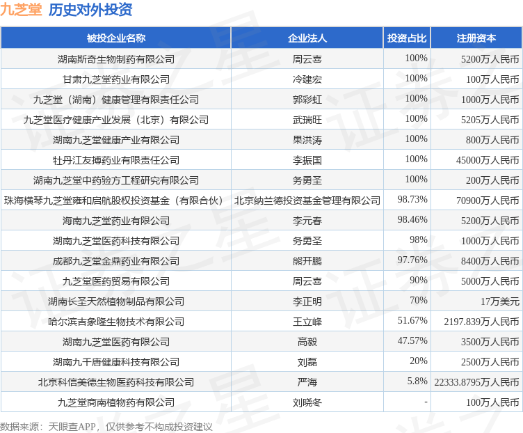 九芝堂(000989SZ)新增一起对外投资被投资公司为哈尔滨吉象隆生物技术有限公司(图1)