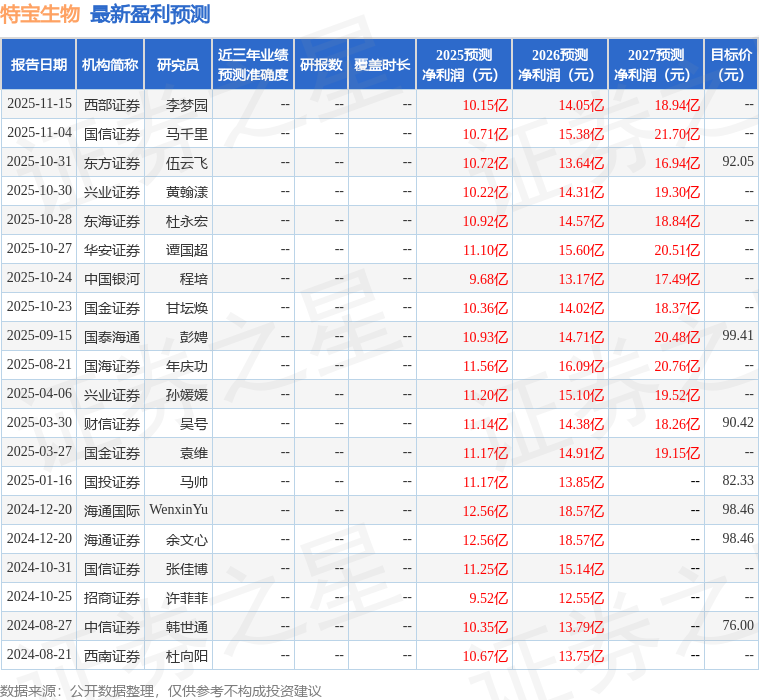特宝生物：12月4日接受机构调研东方红、泰康资产参与(图1)