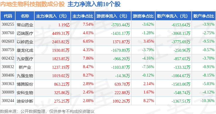 12月11日内地生物科技(983101)指数跌047%成份股巨子生物(02367)领跌(图2)