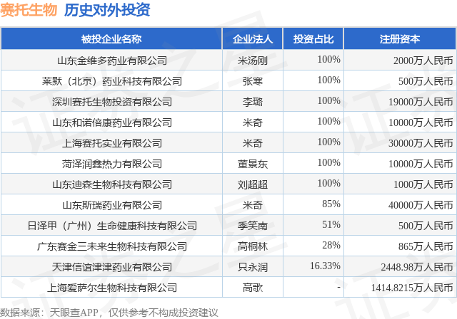 赛托生物(300583SZ)新增一起对外投资被投资公司为广东赛金三未来生物科技有限公司(图1)