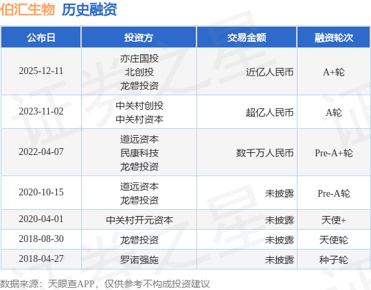 【投融资动态】伯汇生物A+轮融资额近亿人民币投资方为亦庄国投、北创投等(图1)