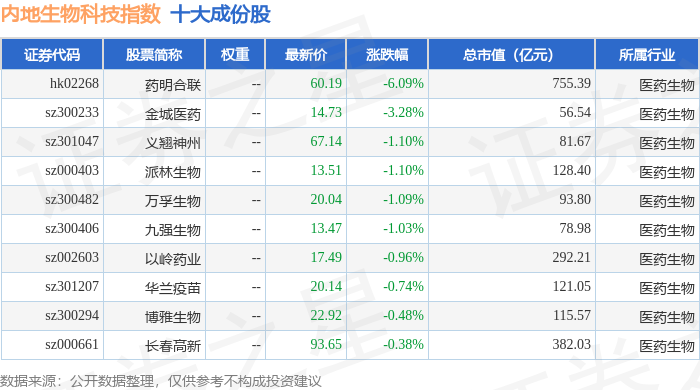 12月12日内地生物科技（983101）指数涨093%成份股康方生物（09926）领涨(图1)