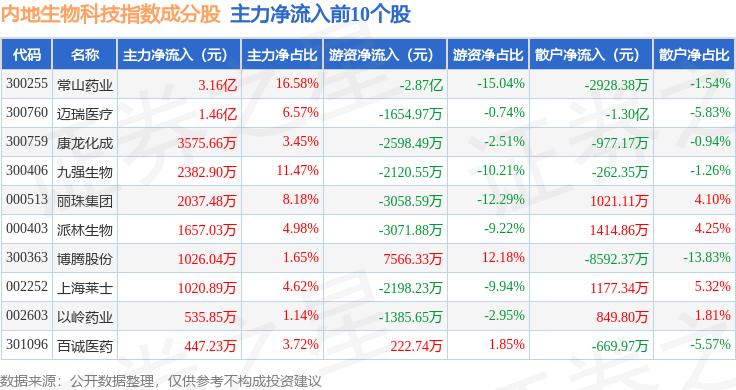 12月12日内地生物科技（983101）指数涨093%成份股康方生物（09926）领涨(图2)