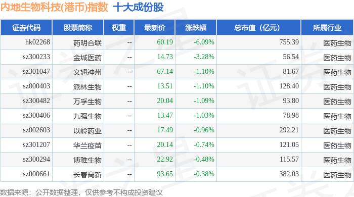 12月12日内地生物科技(港币)(983102)指数涨104%成份股康方生物(09926)领涨(图1)