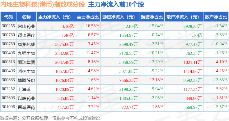 12月12日内地生物科技(港币)(983102)指数涨104%成份股康方生物(09926)领涨(图2)