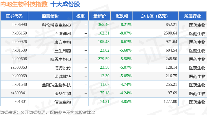 熊猫体育网站：12月15日内地生物科技（983101）指数跌33%成份股科伦博泰生物-B（06990）领跌(图1)