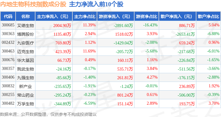 熊猫体育网站：12月15日内地生物科技（983101）指数跌33%成份股科伦博泰生物-B（06990）领跌(图2)