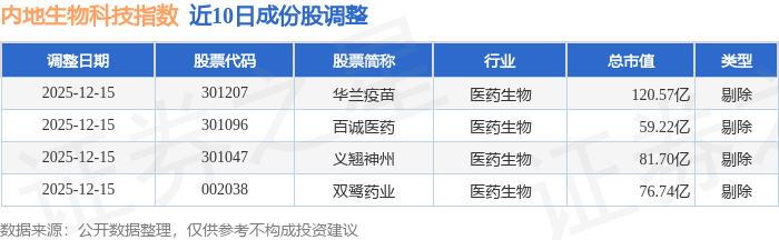 熊猫体育网站：12月15日内地生物科技（983101）指数跌33%成份股科伦博泰生物-B（06990）领跌(图3)
