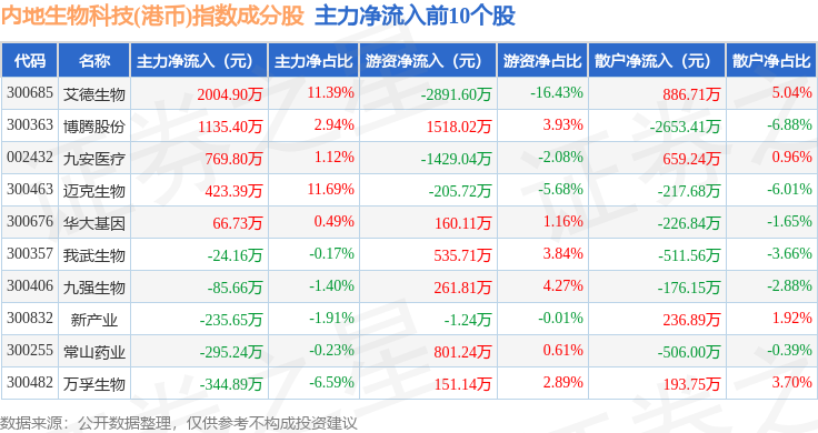 12月15日内地生物科技(港币)(983102)指数跌325%成份股科伦博泰生物-B(06990)领跌(图2)
