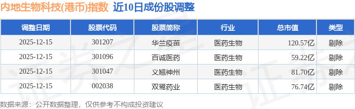 12月15日内地生物科技(港币)(983102)指数跌325%成份股科伦博泰生物-B(06990)领跌(图3)