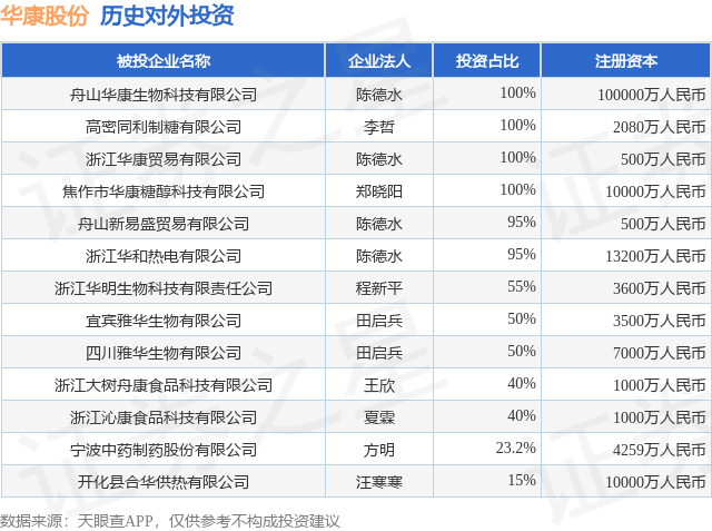 华康股份(605077SH)新增一起对外投资被投资公司为浙江华明生物科技有限责任公司(图1)