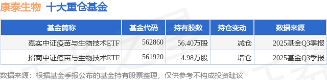 12月16日康泰生物创60日新低嘉实中证疫苗与生物技术ETF基金重仓该股(图1)