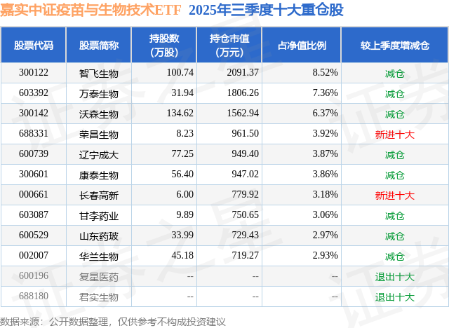 12月16日康泰生物创60日新低嘉实中证疫苗与生物技术ETF基金重仓该股(图2)
