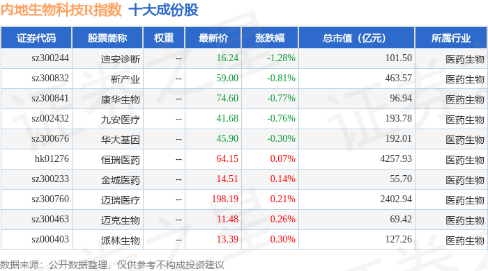 12月19日内地生物科技R（483101）指数涨156%成份股映恩生物-B（09606）领涨(图1)