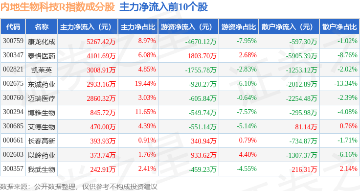 12月19日内地生物科技R（483101）指数涨156%成份股映恩生物-B（09606）领涨(图2)
