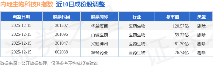 12月19日内地生物科技R（483101）指数涨156%成份股映恩生物-B（09606）领涨(图3)