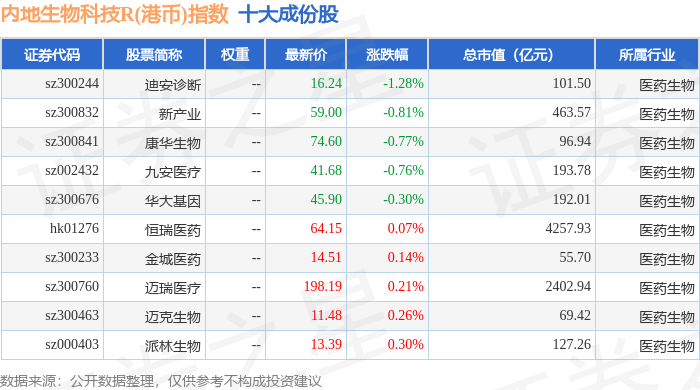 12月19日内地生物科技R(港币)(483102)指数涨158%成份股映恩生物-B(09606)领涨(图1)