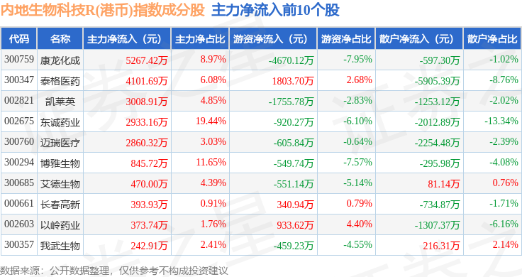 12月19日内地生物科技R(港币)(483102)指数涨158%成份股映恩生物-B(09606)领涨(图2)
