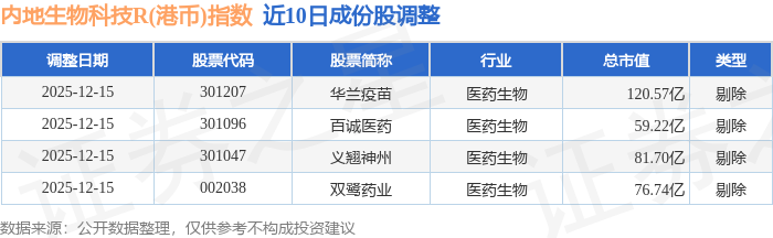 12月19日内地生物科技R(港币)(483102)指数涨158%成份股映恩生物-B(09606)领涨(图3)