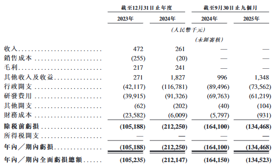 华芢生物港股上市首日破发跌29%2年9个月共亏45亿(图4)