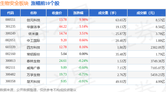 生物安全板块12月23日跌035%再升科技领跌主力资金净流出303亿元(图1)
