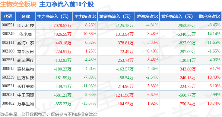 生物安全板块12月23日跌035%再升科技领跌主力资金净流出303亿元(图3)