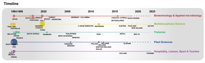 人工鱼礁生态系统的构建与演化：海洋微生物的响应与调节(图4)
